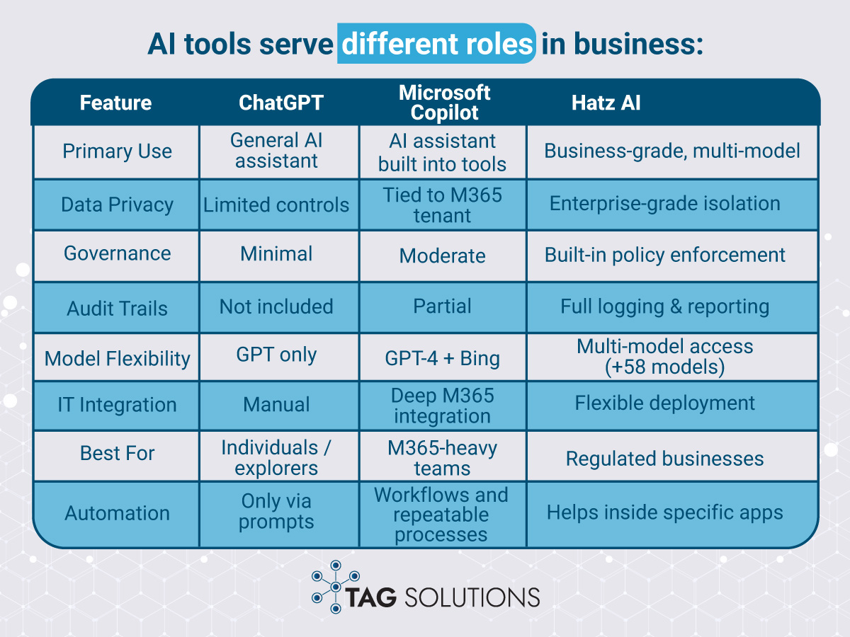 Comparison Table ChatGPT vs HatzAI vs Copilot